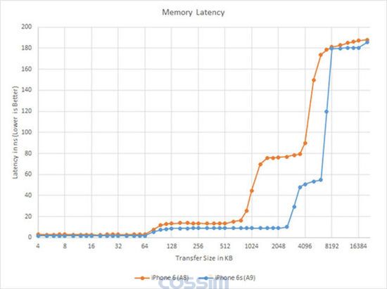 A8與A9芯片存儲延遲比較
