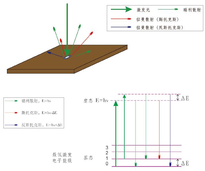 拉曼光譜的工作原理